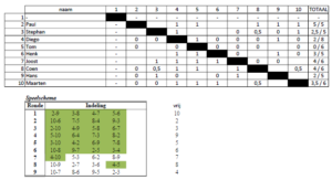 Stand en speelschema finalegroep rapid