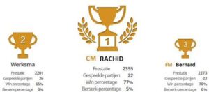 Rachid wint 2e Online Promotie Snelschaaktoernooi