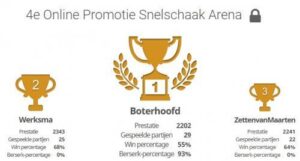 Eelco Kuipers wint ook 4e Online Promotie Snelschaaktoernooi