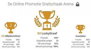 Oude bekende wint 5e Online Promotie Snelschaaktoernooi