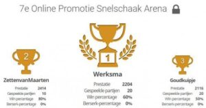 Arie wint 7e Online Promotie Snelschaak op tandvlees
