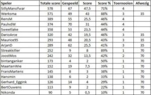 Arie wint blitz & opmaak klassement blitz