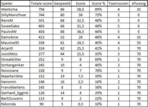 Arie wint blitz & klassement na 5 toernooien