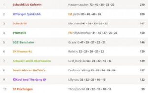 Comfortabele avond in de Bundesliga
