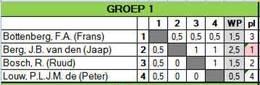 Jaap van den Berg wint het 71e WSV Inter Nos 3-ronden toernooi!