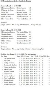 Stand interne competitie na 2 ronden