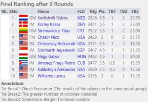 Robby wint grootmeestergroep A in New York