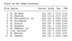 Spannende laatste ronde intern